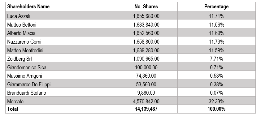 Share capital increase