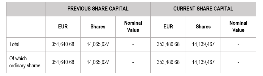 Share Capital Composition