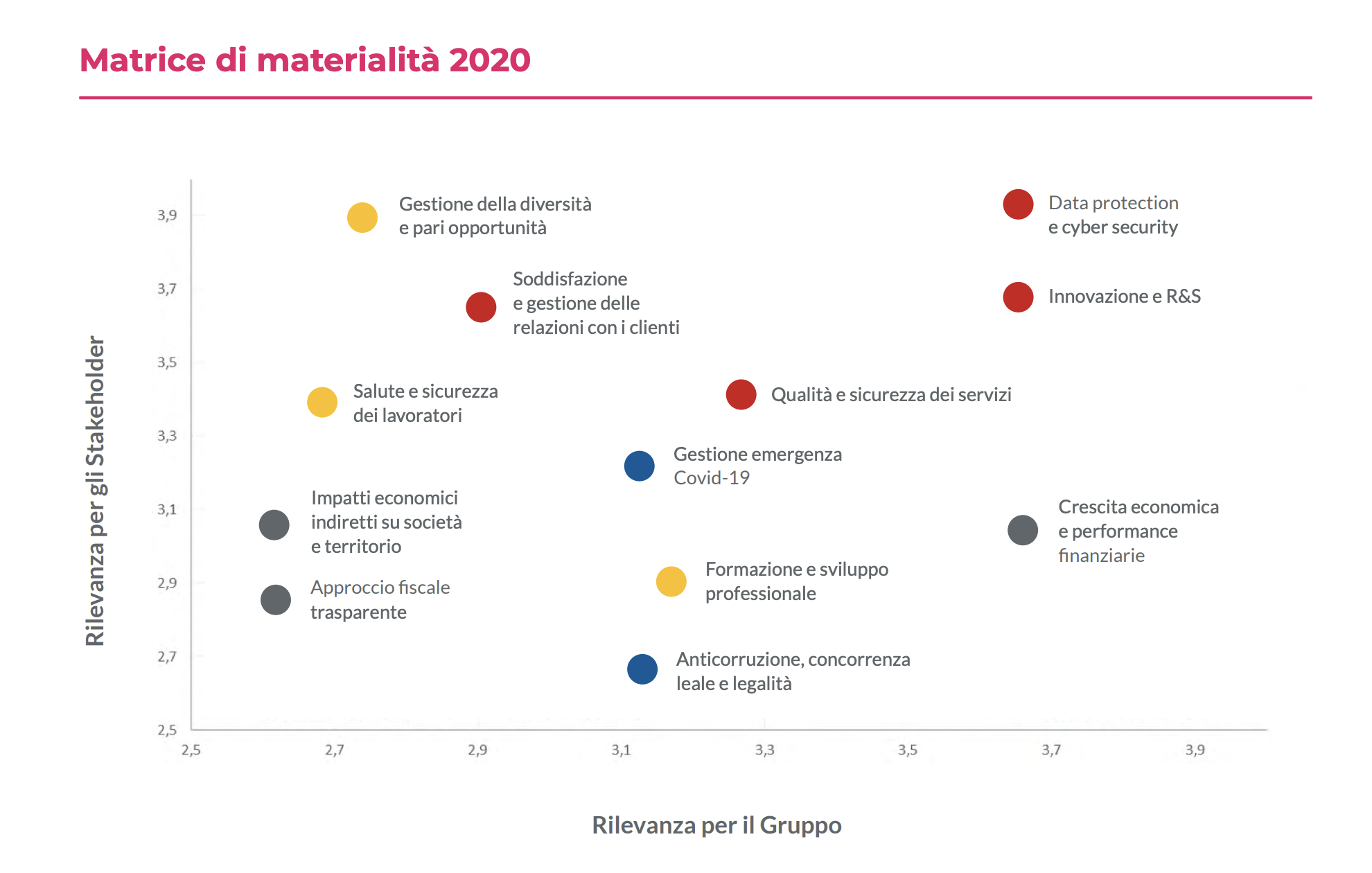 Matrice di materialità 2020