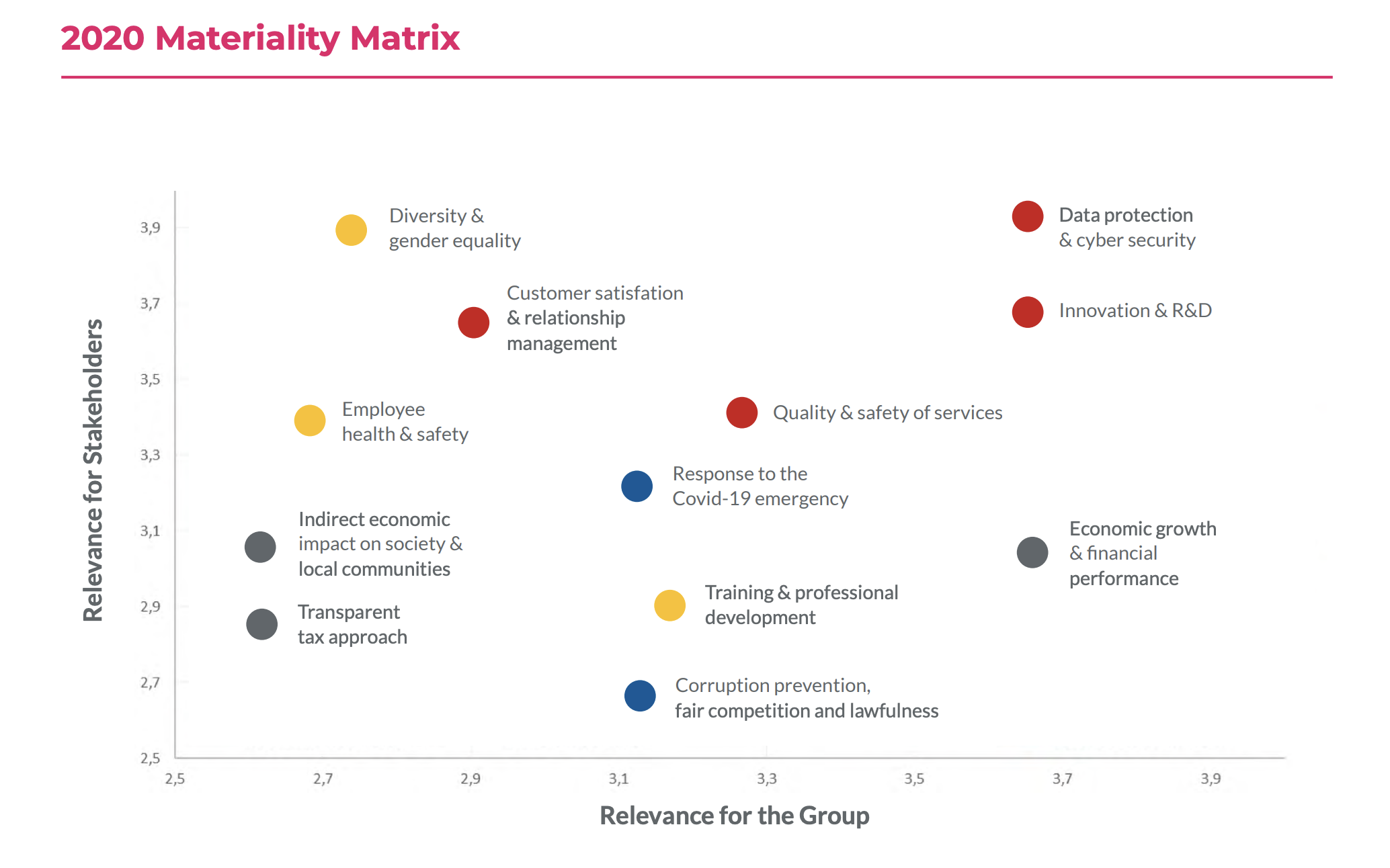 2020 Materiality Matrix